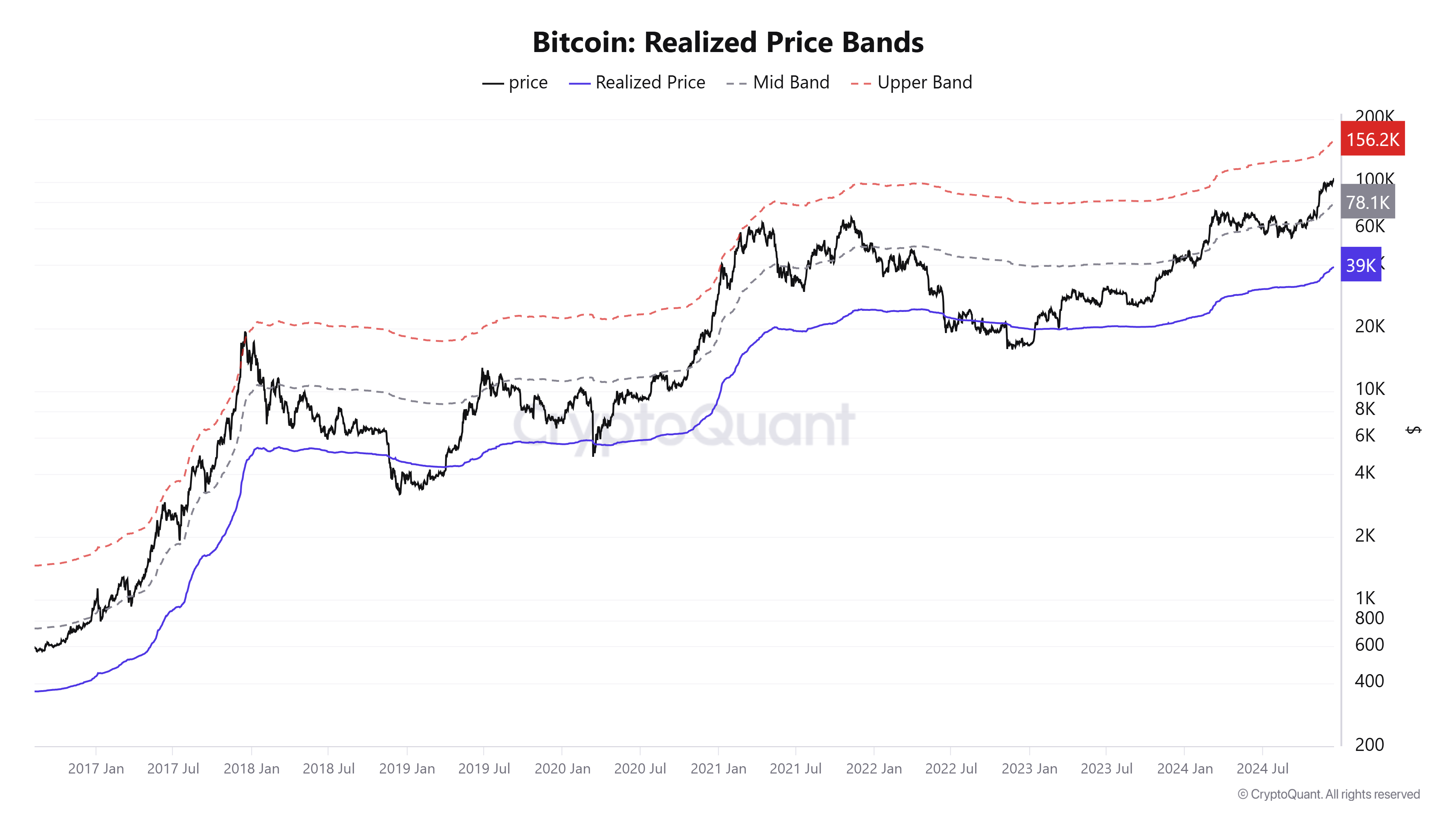 Bitcoin: Realized Price Bands chart. Source: CryptoQuant